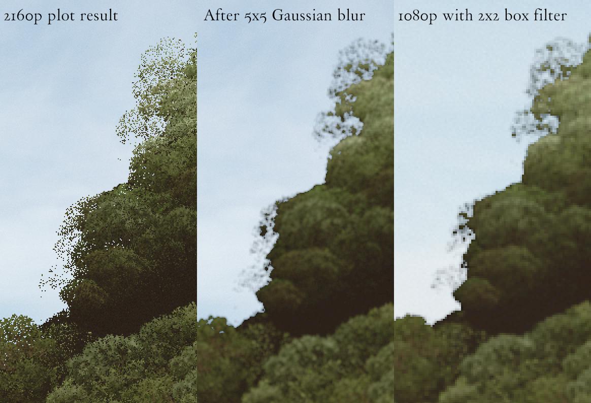 Reconstruction filtering. Left: The raw 4K plotting result. Middle: a two-pass Gaussian blur smooths the image. Right: Downsampling to the final 1080p resolution with a 2×2 box filter. Edge detection is also performed here to bias alpha of interior pixels to avoid outlier holes.