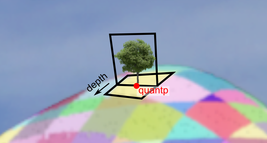 An example impostor. Each ray that hits the yellow ground rectangle will pick a random texture coordinate on the upright plane and read the color texture's alpha channel at that location. If alpha is greater than zero then depth and normal map are read too and a new point gets added. The point is moved along the "depth" arrow direction accordingly to give the impostor its 3D shape.