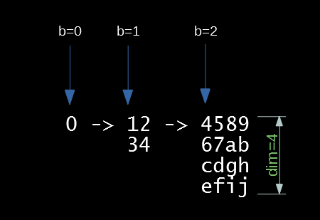 Three mip levels ("bins" in the code) with their starting memory offsets marked with blue arrows. The function tobin maps b to its starting offset.
